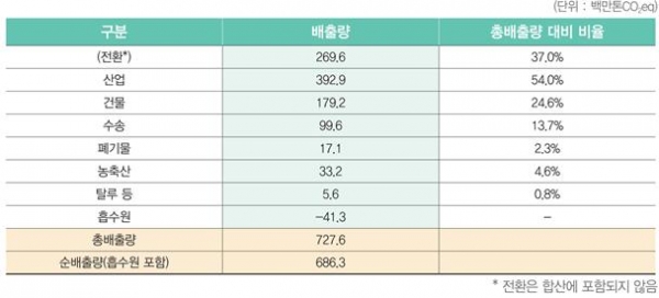 ▲ 2018년 대한민국 부문별 온실가스 배출량(간접배출량 포함).