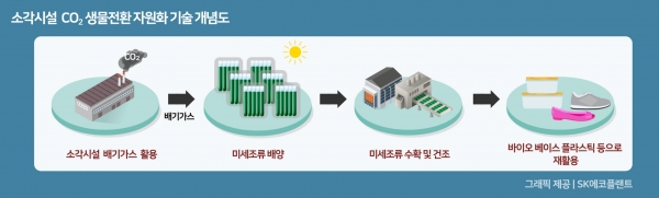 ▲ 소각시설 이산화탄소 생물전환 자원화 기술 개념도.
