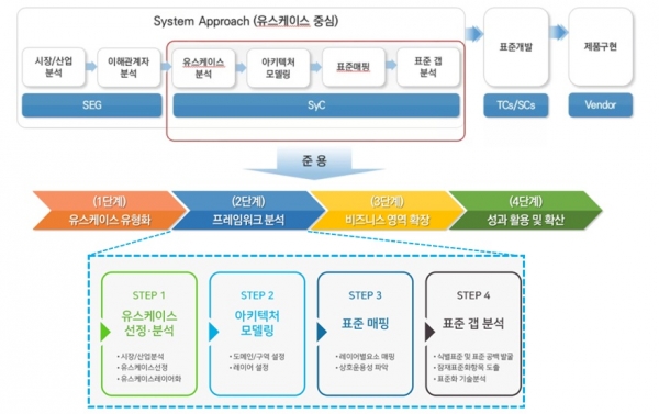 ▲ 내형 시스템적 접근 표준화 가이드 개발 내용