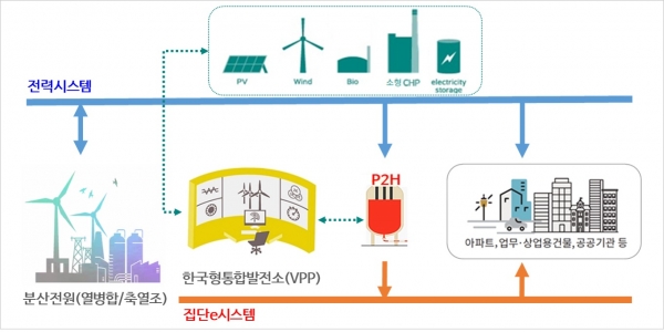 ▲ 집단에너지 연계 전력-열 섹터커플링(P2H) 계통도.