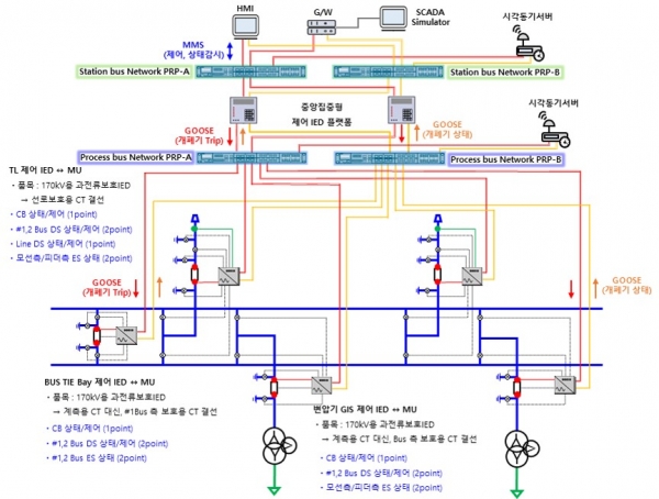 ▲ 중앙집중형 제어 IED 플랫폼 디지털변전소 동작 개요도(그림1).