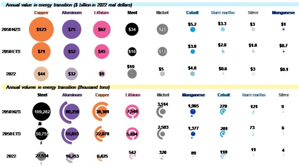 ▲ 2022년과 2050년 전환 금속 수요의 시장가치 및 비중(﻿출처: BloombergNEF)