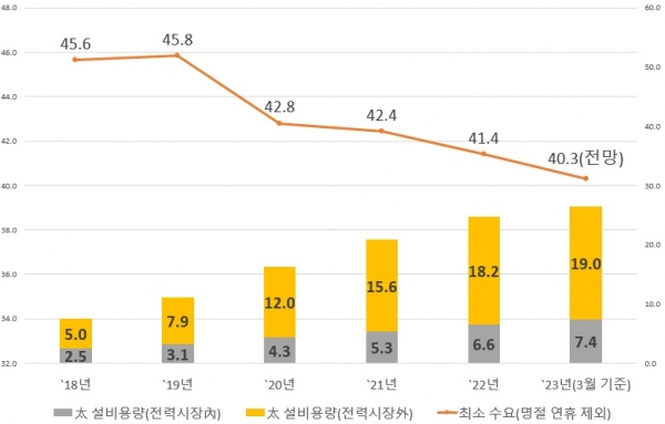 ▲ 최근 5년간 최저수요 및 태양광 설비용량(단위 : GW)