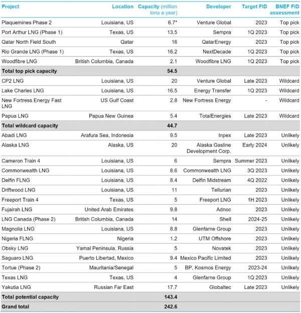 ▲ 2023년 LNG 프로젝트 FID 대기 리스트 (자료: BNEF(2023.1)