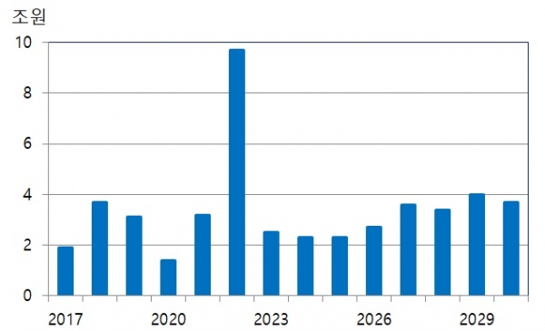 ▲ 2017~2030년 기간 중 탈원전 비용 규모(출처: 서울대학교 원자력정책센터).