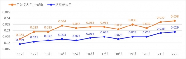 ▲ 서울시 연평균 오존농도(2011~2022).