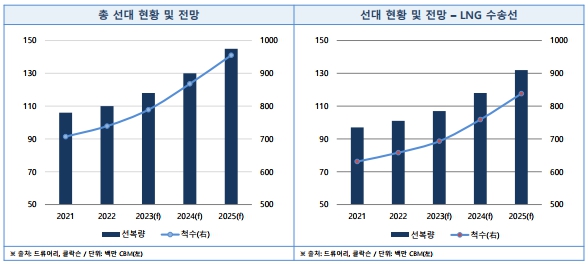▲ 총 선대 및 LNG수송선 현황과 전망(자료:한국해양진흥공사 보고서)