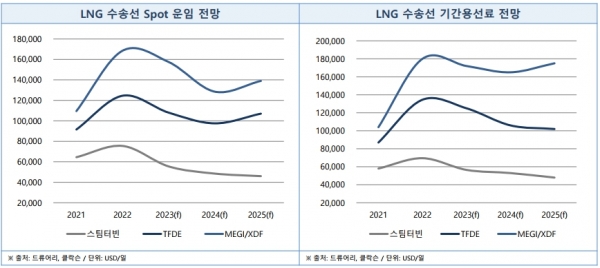 ▲ LNG 수송선 스팟 운임 및 기간용선료 전망(자료:한국해양진흥공사 보고서)