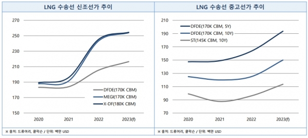 ▲ LNG 수송선 신조선가 및 중고선가 추이(자료:한국해양진흥공사 보고서)