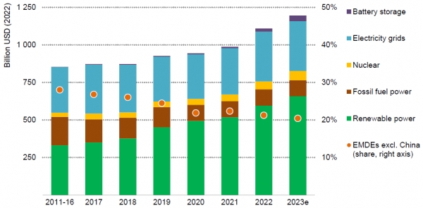 ▲ 세계 전력부문 투자 추이(자료 : IEA, World Energy Investment 2023)