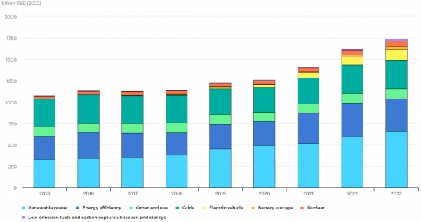 ▲ 청정에너지 분야별 투자 추이(자료 : IEA, World Energy Investment 2023)
