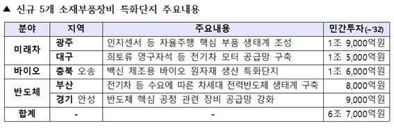▲ 신규 5개 소재부품장비 특화단지 주요내용.