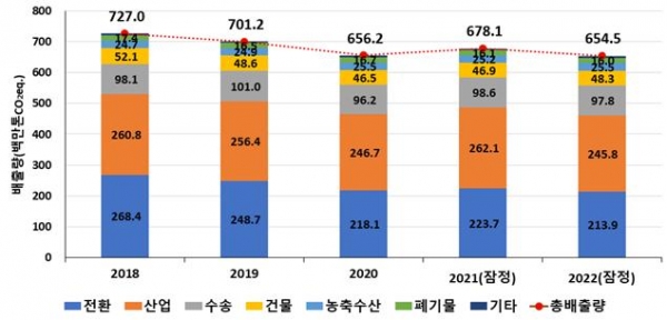 ▲ 최근 5년간 부문별 온실가스 배출량추이(’18년~’22년)