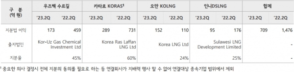 ▲ 한국가스공사 주요 관계회사 지분법손익 증감 내역