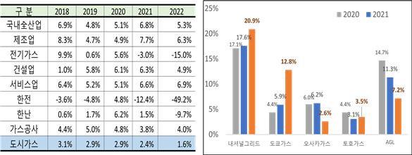 ▲ 업종별·국내외 유틸리티기업별 영업이익률 비교.