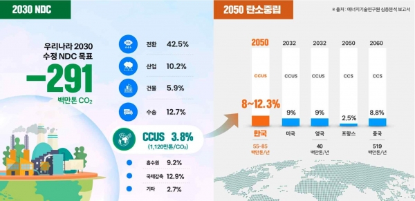 ▲ 대한민국 2030 NDC 및 2050 탄소중립 목표 달성의 CCUS 기여도.