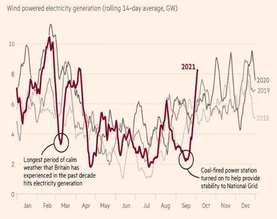 ▲ 영국의 월별 풍력발전량 변화 (출처: Financial Times, “Europe’s electricity generation form wind blown off course”, 2021.10.08)