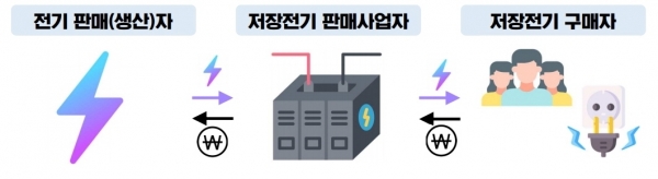 ▲ 저장전기판매사업 개념도(출처: 한국에너지공단)
