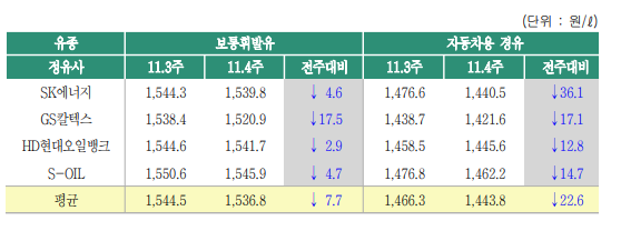 ▲ 정유사의 11월4주 석유제품 가격 변동 현황