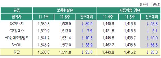 ▲ 정유사의 11월 5주 석유제품 가격 변동 현황.