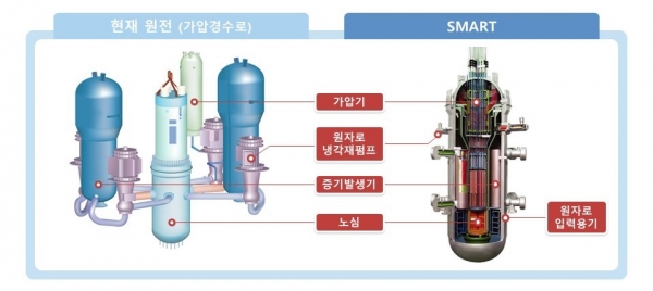 ▲ 기존 원전(왼쪽)과 일체형 원자로 SMART의 구조 비교도.