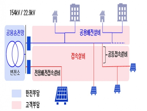 ▲ 1MW 이하 신재생에너지 접속보장제도 개편 방안.