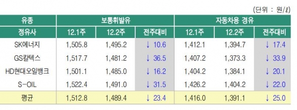 ▲ 12월2주 정유사별 석유제품 공급가격 변동 현황