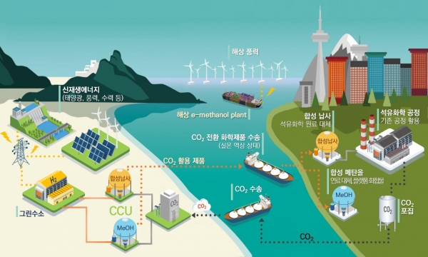 ▲ 재생에너지 풍부 지역국가와의 CCU 사업 협력 모델.