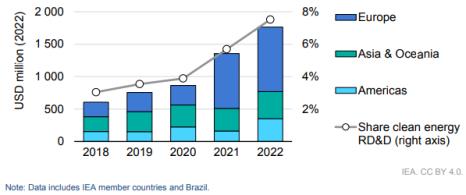 ▲ 수소기술에 대한 정부 R&D 투자 추이(2018~2022).