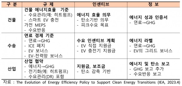 전기화 및 유연성, 수요관리 지원을 위한 에너지효율 정책.(자료 : The Evolution of Energy Efficiency Policy to Support Clean Energy Transitions (IEA, 2023.4)