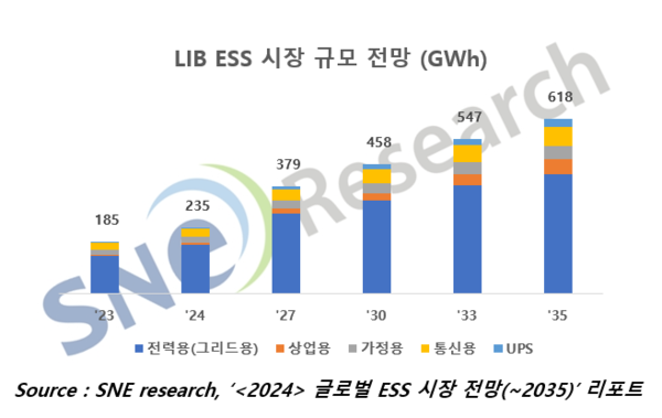 ▲ 리튬이온이차전지(LIB) 에너지저장장치(ESS) 시장 규모 전망(출처: SNE리서치)