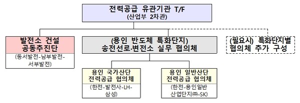 ▲ 첨단특화단지 전력 적기공급 위한 유관기관 TF 구성도.