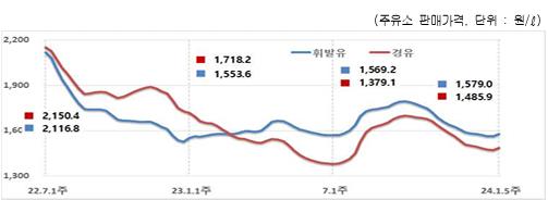 ▲ 2024년 1월5주 주유소의 휘발유와 경유 판매가격 변동 추이