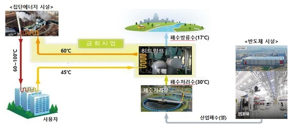 ▲한난-삼성전자 협력사업 개념도(출처: 산업통상자원부).