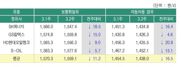 ▲ 정유사의 3월2주 석유제품 공급가격 변동 현황