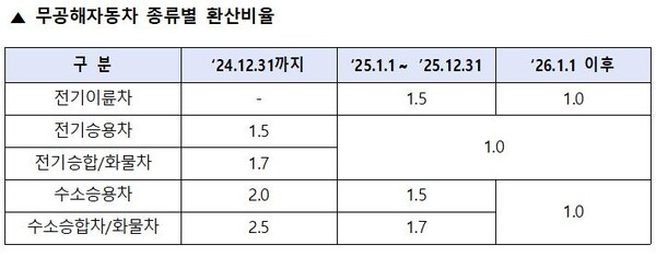 ▲ 무공해자동차 종류별 환산비율.