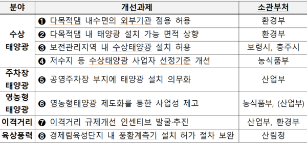 ▲재생에너지 제도개선 과제(안)(2050 탄소중립녹색성장위원회 제공)