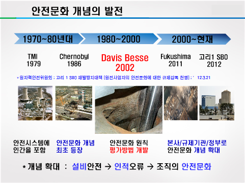 ▲ 안전문화 개념의 발전.