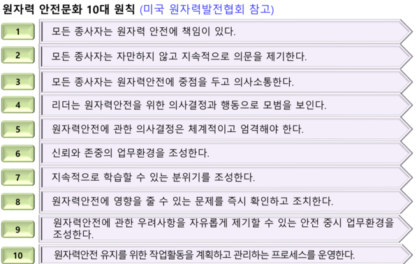 ▲ 원자력 안전문화 10대 원칙.