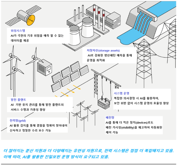 ▲전력부문에서의 AI 활용(자료: IEA(2025.4.), Energy and AI)