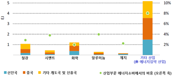 ▲에너지집약 산업에서 AI 활용 시 2035년까지 에너지 소비절감 효과(자료: IEA(2025.4.), Energy and AI)