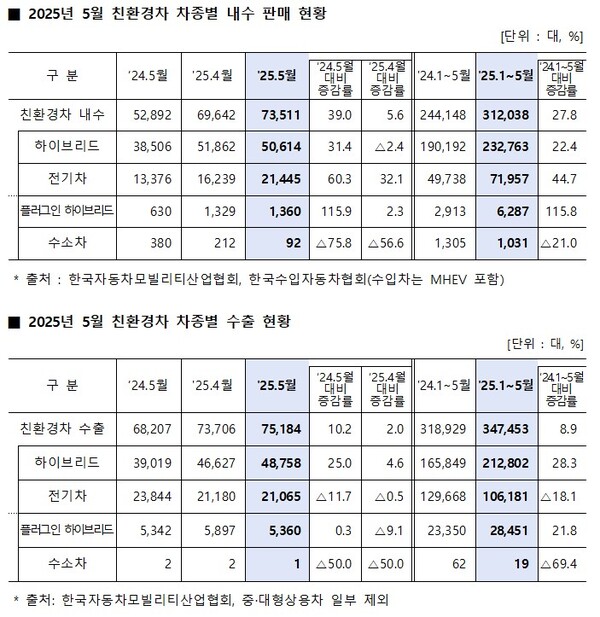 ▲ 2025년 5월 친환경차 내수·수출 동향