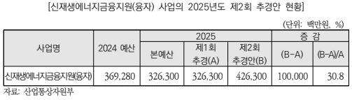 ▲ 출처: 국회예산정책처 '2025년도 제2회 추가경정예산안 분석'