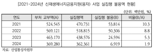 ▲ 출처: 국회예산정책처 '2025년도 제2회 추가경정예산안 분석'