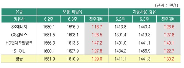 ▲ 6월3주 정유사별 석유제품 공급가격 변동 현황