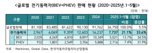 ▲ 글로벌 전기동력차(BEV+PHEV) 판매 현황 (2020~2025년.1~5월).