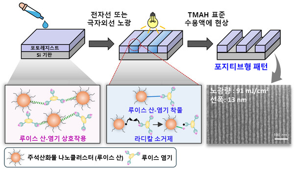 인하대, 어려운 양각 회로 패턴 제조 소재 개발