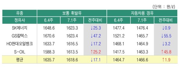 ▲ 7월 첫주 정유사별 석유제품 공급가격 변동 현황