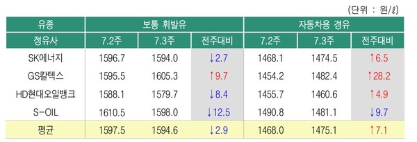 ▲ 7월3주 정유사별 석유제품 공급가격 변동 현황