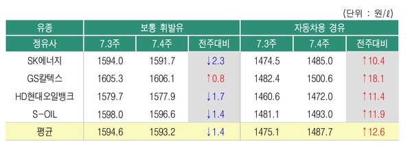 ▲ 7월4주 정유사별 석유제품 공급가격 변동 현황